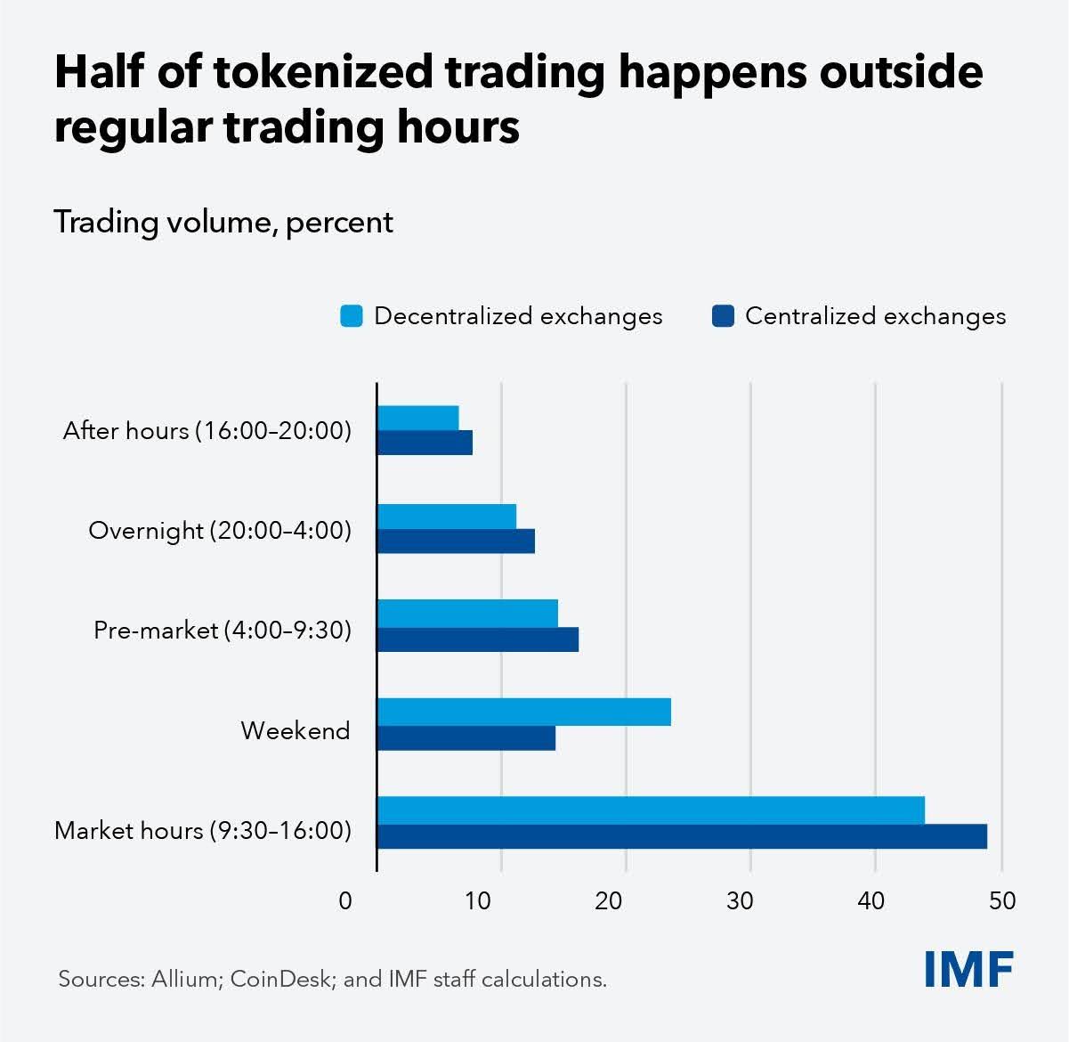 tokenized-trading-volume